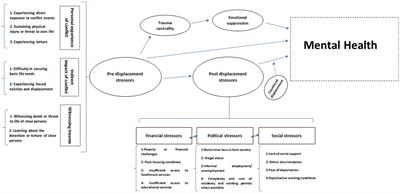 A conceptual framework on pre- and post-displacement stressors: the case of Syrian refugees
